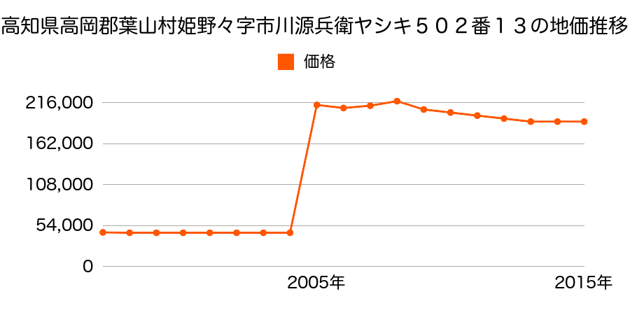 神奈川県三浦郡葉山町堀内字葉山９８９番５外の地価推移のグラフ