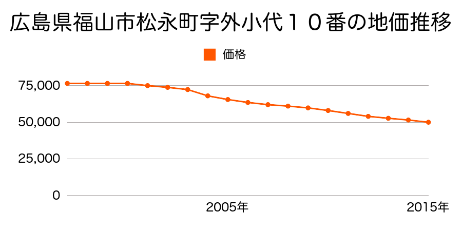 広島県福山市松永町２丁目１０番の地価推移のグラフ