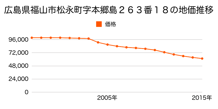 広島県福山市松永町３丁目２６３番１８の地価推移のグラフ