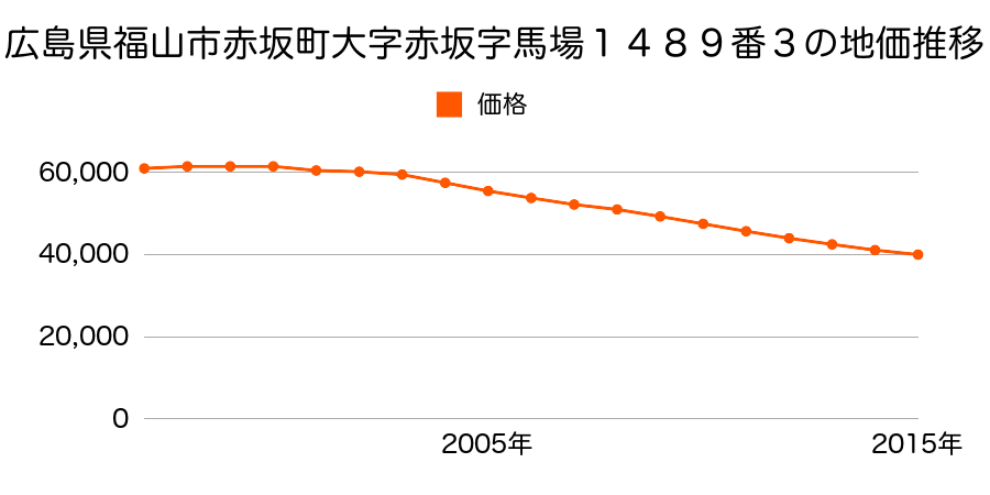 広島県福山市赤坂町大字赤坂字馬場１４８９番３の地価推移のグラフ