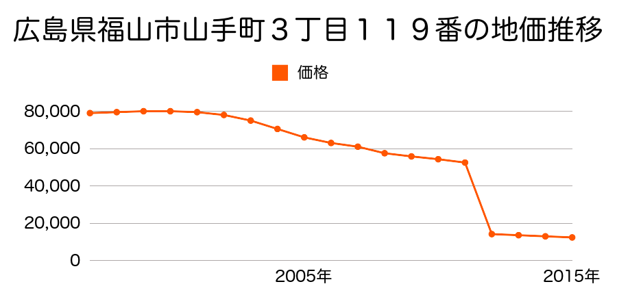 広島県福山市内海町字内ノ浦イ１７８８番１の地価推移のグラフ