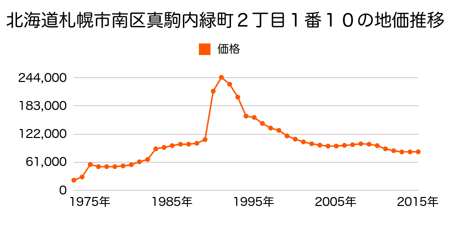 北海道札幌市南区真駒内南町１丁目３番３の地価推移のグラフ