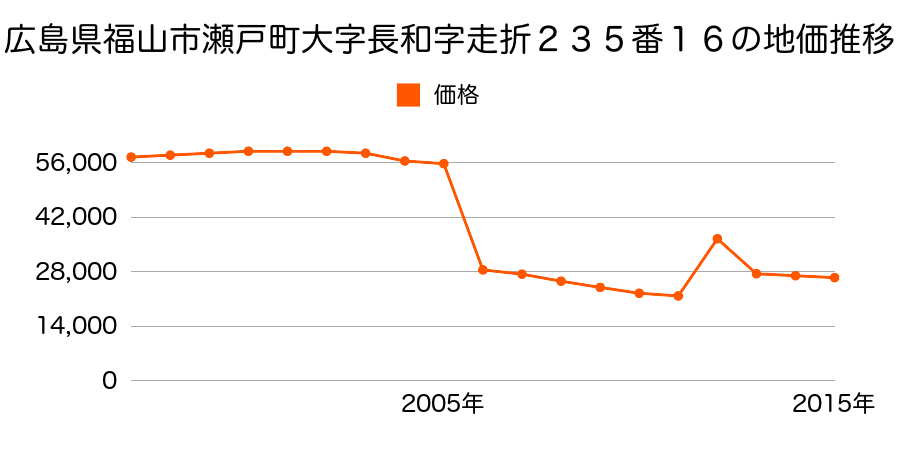 広島県福山市郷分町字境１４６８番１の地価推移のグラフ