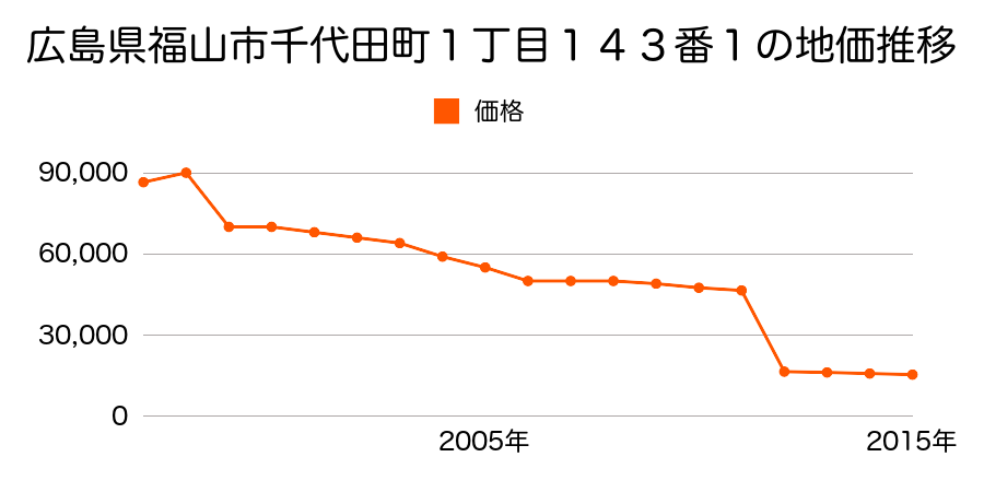広島県福山市駅家町大字服部永谷２７１番３の地価推移のグラフ