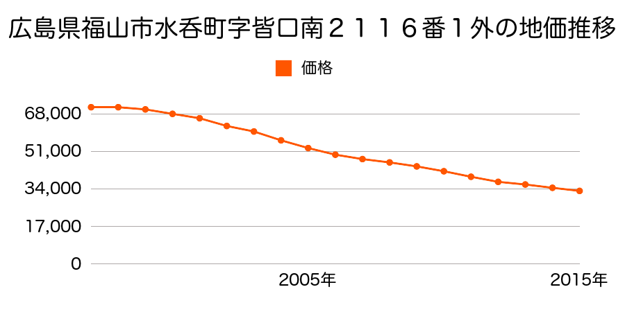 広島県福山市水呑町字皆口北甲１９０７番１の地価推移のグラフ
