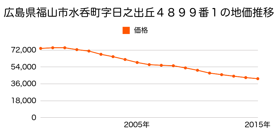広島県福山市水呑町字日之出丘４８９９番１の地価推移のグラフ