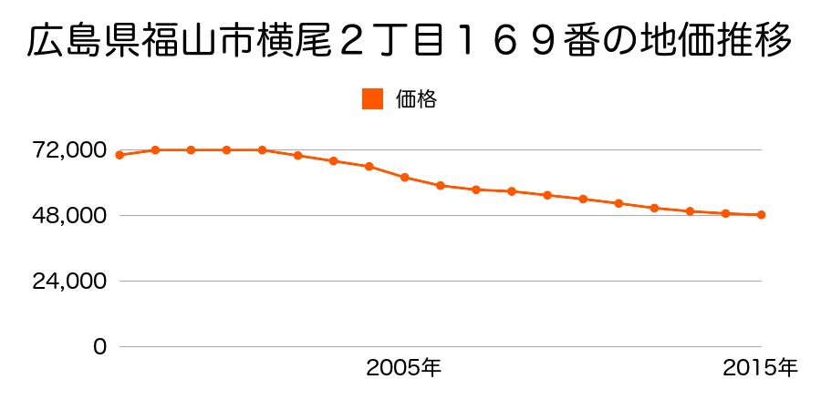 広島県福山市横尾町二丁目１７１番２の地価推移のグラフ