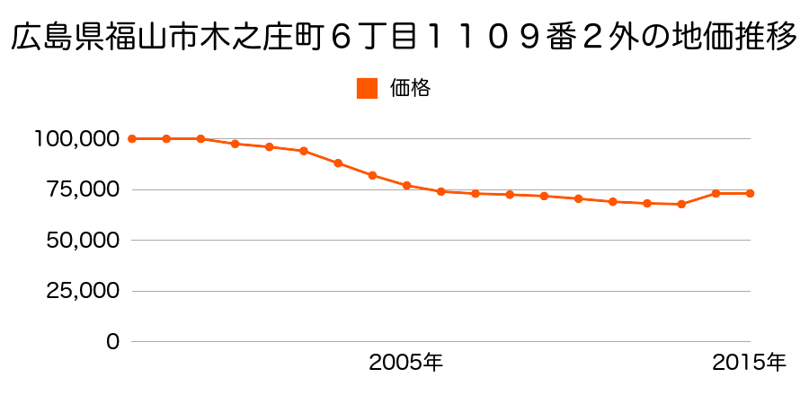 広島県福山市多治米町４丁目７３２番１１の地価推移のグラフ