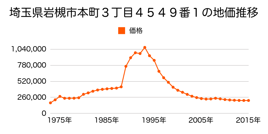 埼玉県さいたま市岩槻区岩槻区本町１丁目４５０３番６外の地価推移のグラフ