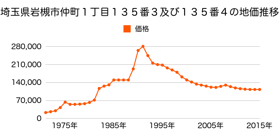 埼玉県さいたま市岩槻区岩槻区本町３丁目２７７１番２の地価推移のグラフ