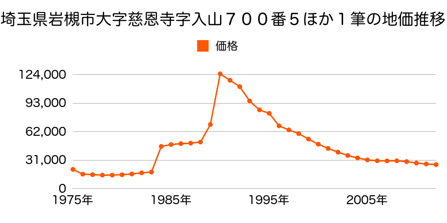 埼玉県さいたま市岩槻区大字慈恩寺字入山８０２番１の地価推移のグラフ