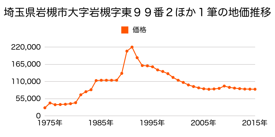 埼玉県さいたま市岩槻区岩槻区加倉４丁目１２８９番７の地価推移のグラフ