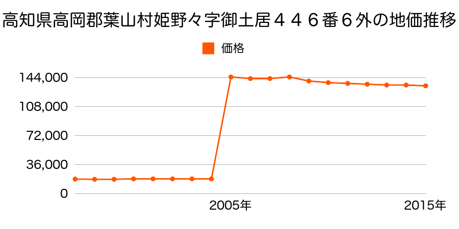 神奈川県三浦郡葉山町下山口字白石１４９６番ハの地価推移のグラフ