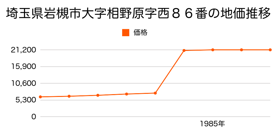埼玉県岩槻市大字南下新井字妙見１１８０番１の地価推移のグラフ