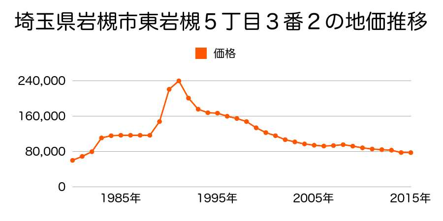 埼玉県さいたま市岩槻区岩槻区並木１丁目２９９５番４の地価推移のグラフ