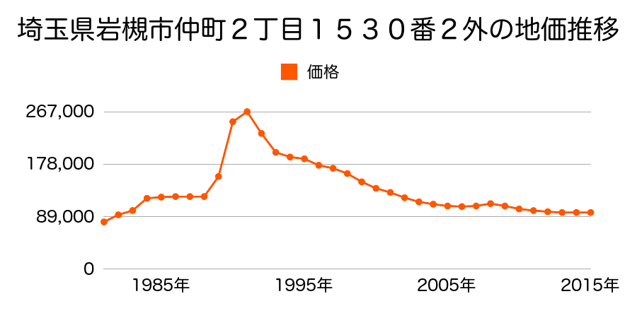 埼玉県さいたま市岩槻区岩槻区本丸２丁目７０２７番８の地価推移のグラフ