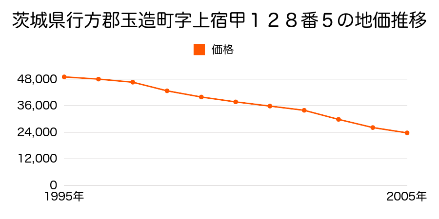 茨城県行方郡玉造町字上宿甲１２８番５の地価推移のグラフ