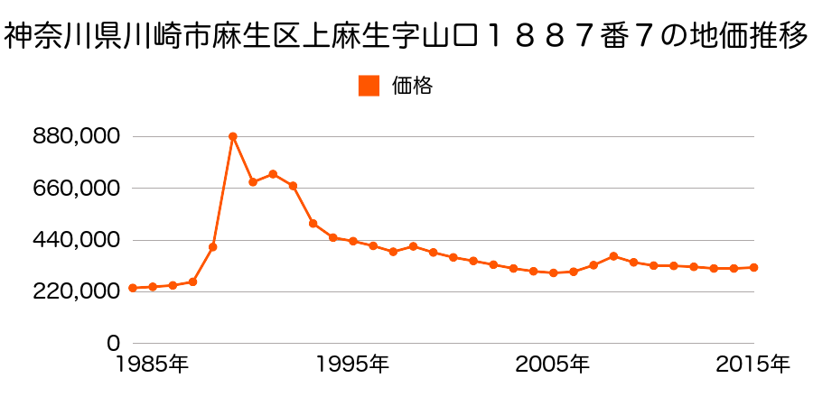 神奈川県川崎市麻生区上麻生２丁目１８２１番１５の地価推移のグラフ