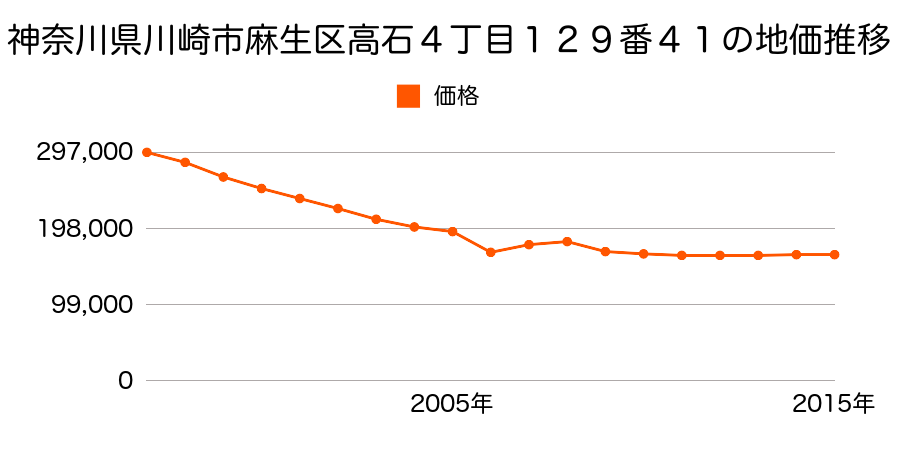 神奈川県川崎市麻生区千代ケ丘９丁目８番２４の地価推移のグラフ