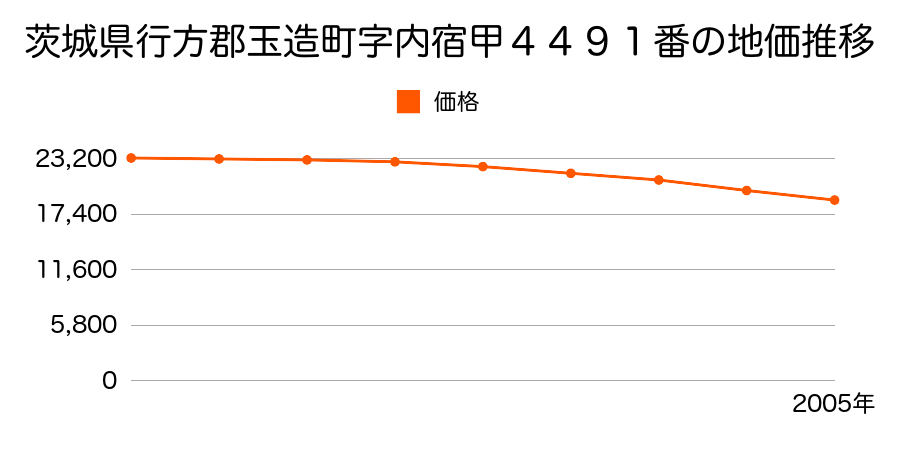 茨城県行方郡玉造町字内宿甲４４９１番の地価推移のグラフ