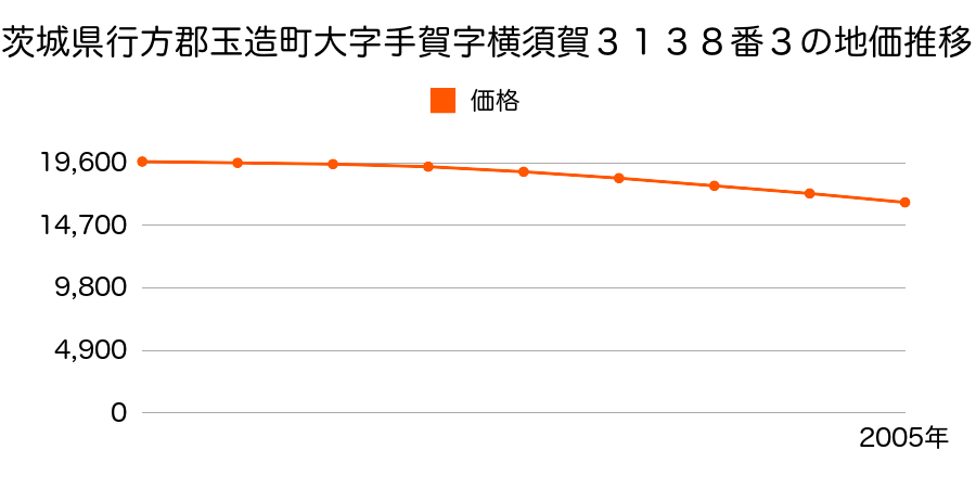 茨城県行方郡玉造町大字手賀字横須賀３１３８番３の地価推移のグラフ