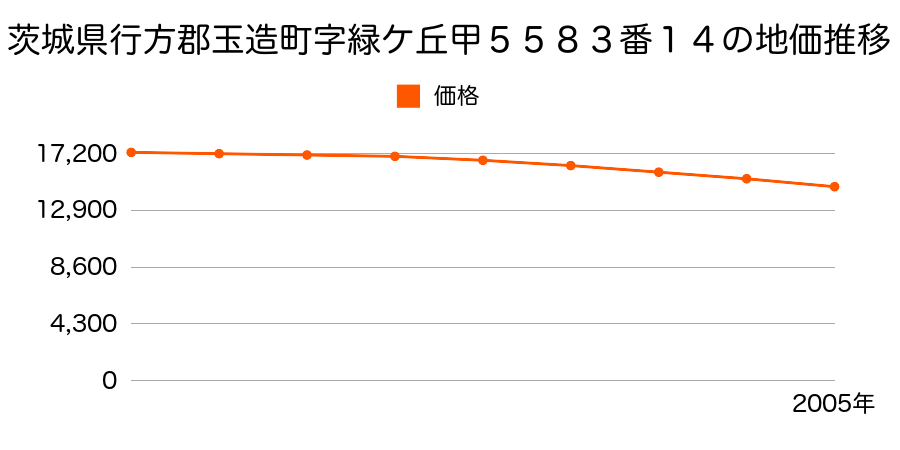 茨城県行方郡玉造町字緑ケ丘甲５５８３番１４の地価推移のグラフ