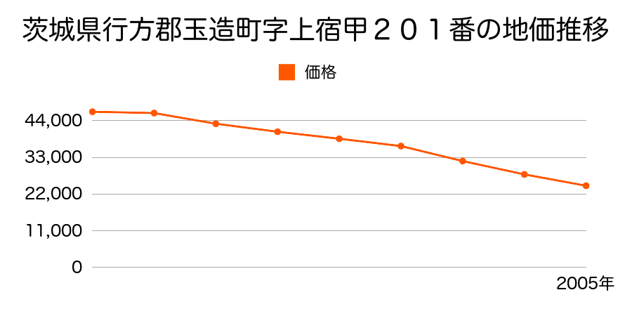 茨城県行方郡玉造町字上宿甲２０１番の地価推移のグラフ