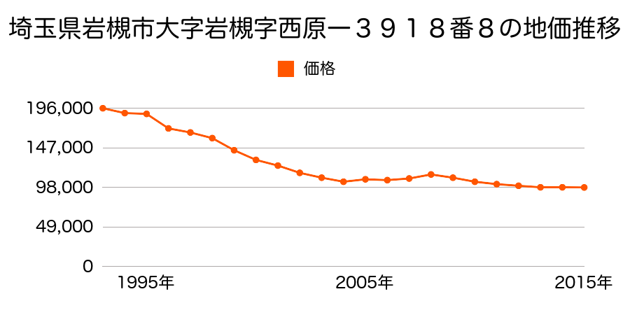 埼玉県さいたま市岩槻区岩槻区西原３９０１番６の地価推移のグラフ