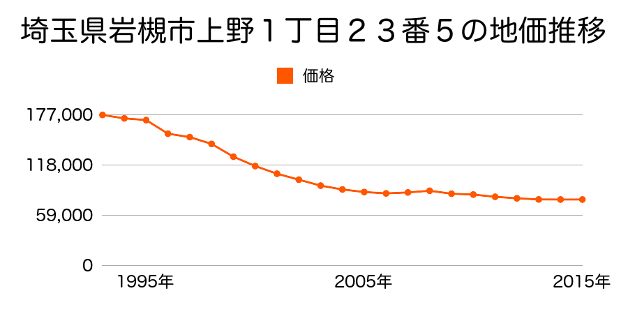 埼玉県さいたま市岩槻区岩槻区上野１丁目２４番８の地価推移のグラフ