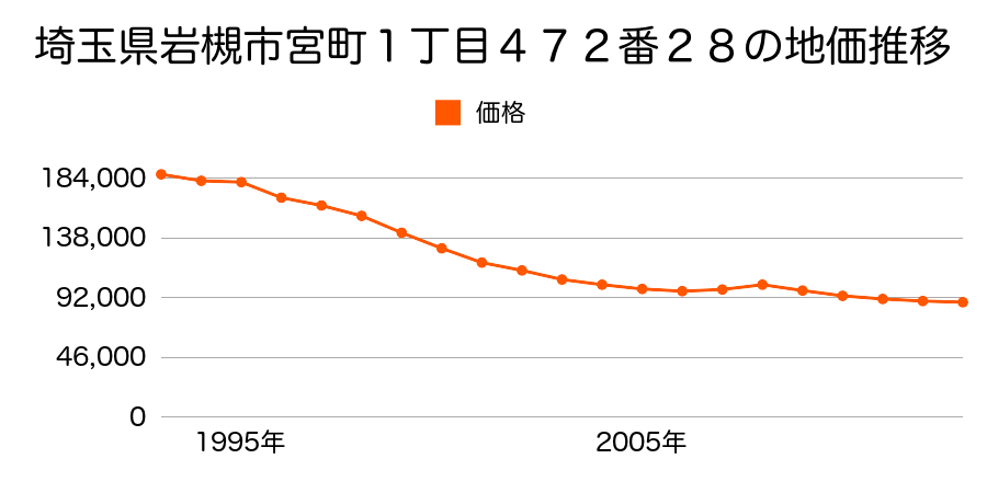埼玉県さいたま市岩槻区岩槻区西町４丁目５７０４番４の地価推移のグラフ