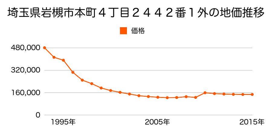 埼玉県さいたま市岩槻区岩槻区本町３丁目２８７２番１１の地価推移のグラフ