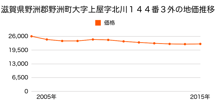 滋賀県野洲市上屋字北川１４４番３外の地価推移のグラフ