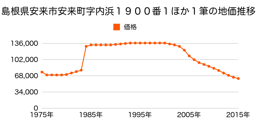 島根県安来市安来町字内浜１１３３番１の地価推移のグラフ