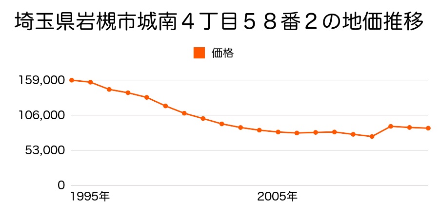 埼玉県さいたま市岩槻区岩槻区府内２丁目１１５７番１２４の地価推移のグラフ