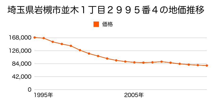 埼玉県さいたま市岩槻区岩槻区愛宕町５９７８番４の地価推移のグラフ