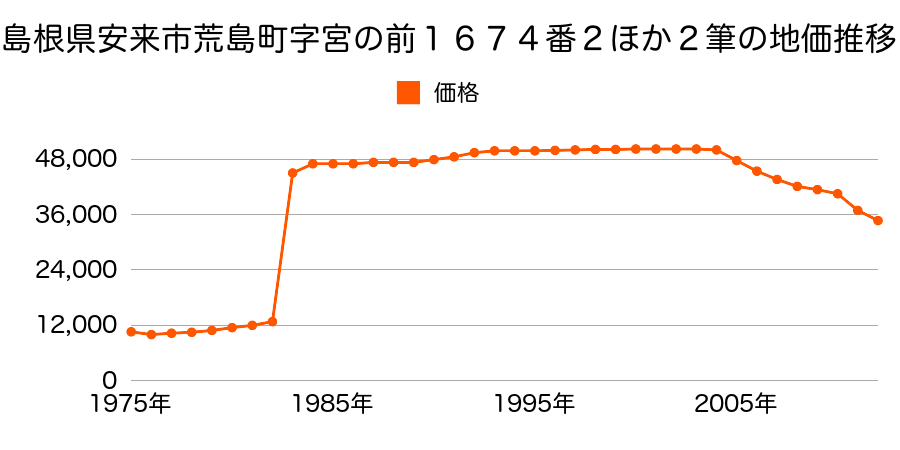 島根県安来市黒井田町字長曽７４８番１外の地価推移のグラフ