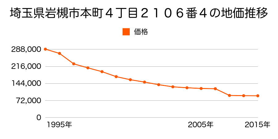 埼玉県さいたま市岩槻区岩槻区大字岩槻字江川６９２７番１外の地価推移のグラフ