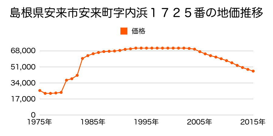 島根県安来市安来町字内浜１０９０番２の地価推移のグラフ