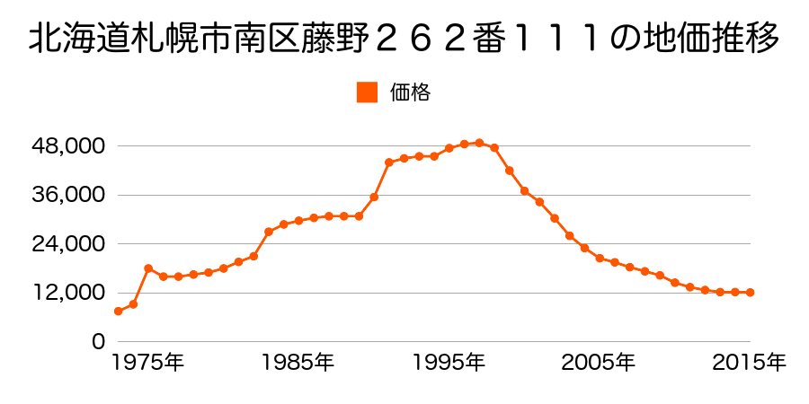 北海道札幌市南区藤野４条１１丁目２３９番４９の地価推移のグラフ