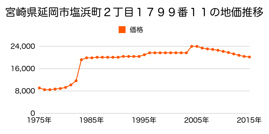 宮崎県延岡市松山町４４番の地価推移のグラフ