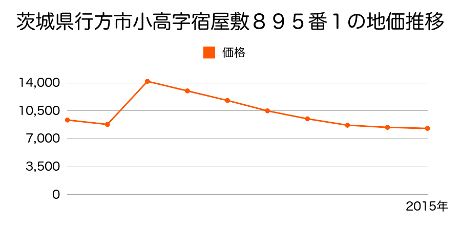 茨城県行方市手賀字横須賀３１３８番３の地価推移のグラフ