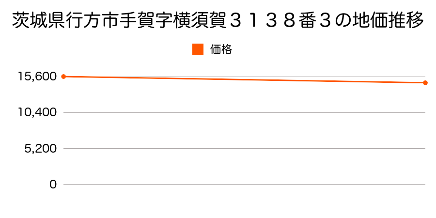 茨城県行方市手賀字横須賀３１３８番３の地価推移のグラフ