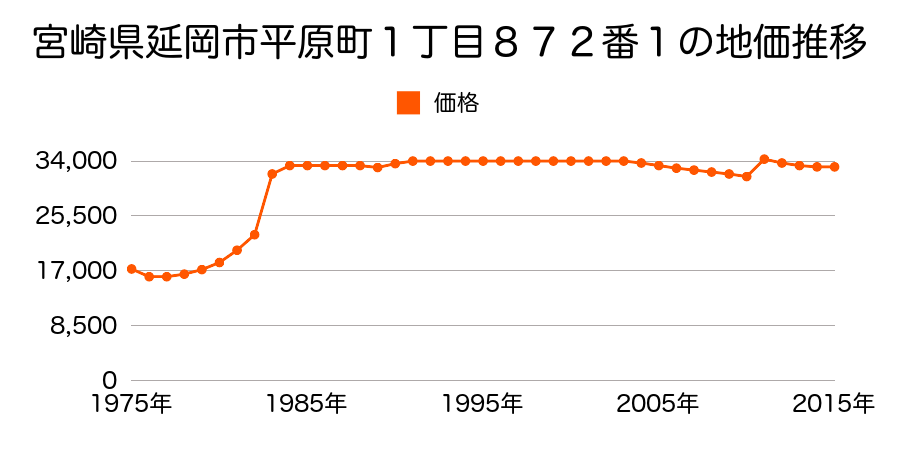 宮崎県延岡市大貫町６丁目１９５３番３の地価推移のグラフ