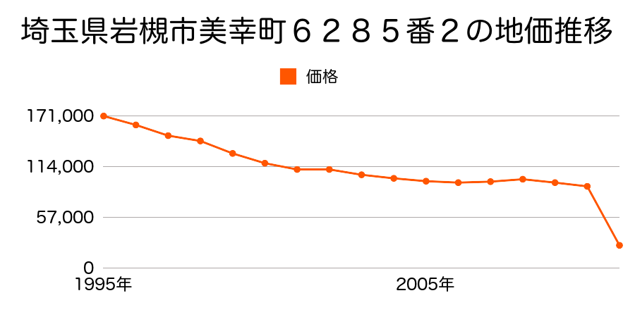埼玉県さいたま市岩槻区大字慈恩寺字入山８０２番１の地価推移のグラフ