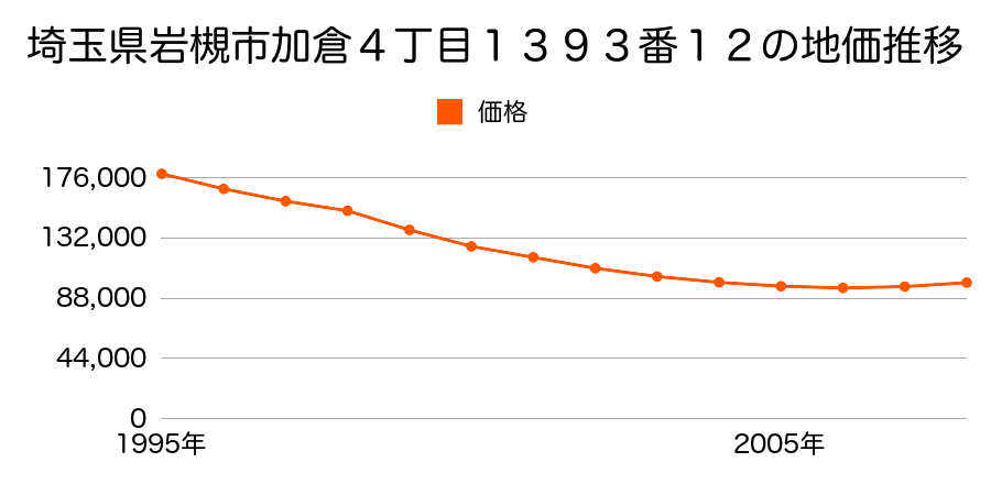 埼玉県さいたま市岩槻区加倉４丁目１２８９番７の地価推移のグラフ