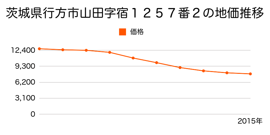 茨城県行方市沖洲字観音下１９２番１外の地価推移のグラフ
