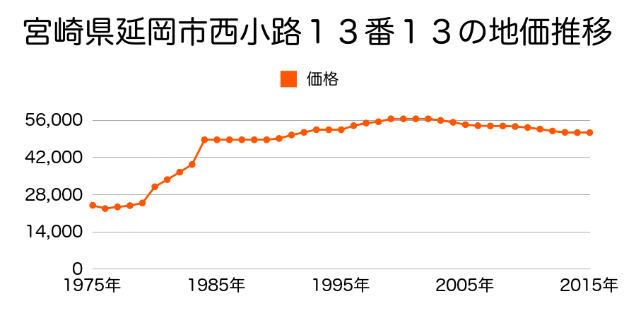 宮崎県延岡市古城町２丁目９番２の地価推移のグラフ