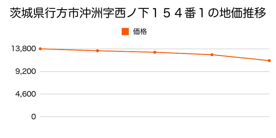 茨城県行方市沖洲字西ノ下１５４番１の地価推移のグラフ
