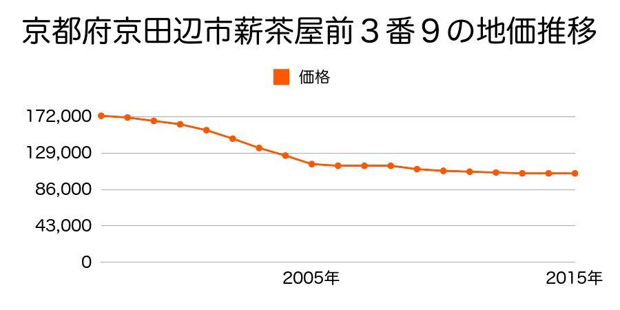 京都府京田辺市薪茶屋前３番９の地価推移のグラフ