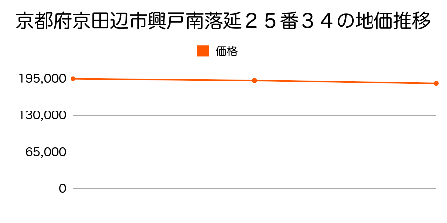 京都府京田辺市興戸南落延２５番３４の地価推移のグラフ